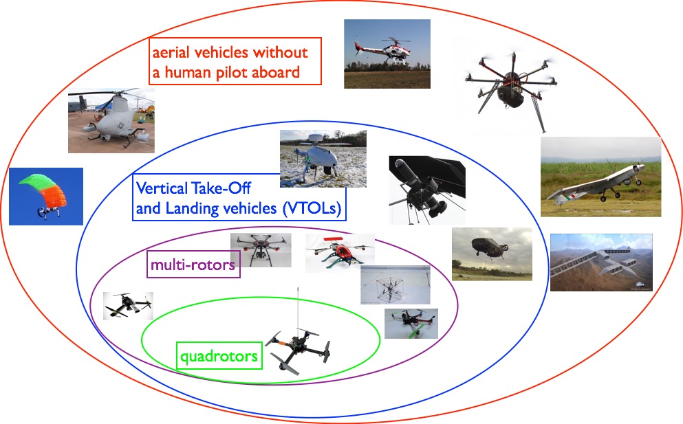 Modeling and control of multi-rotor UAVs